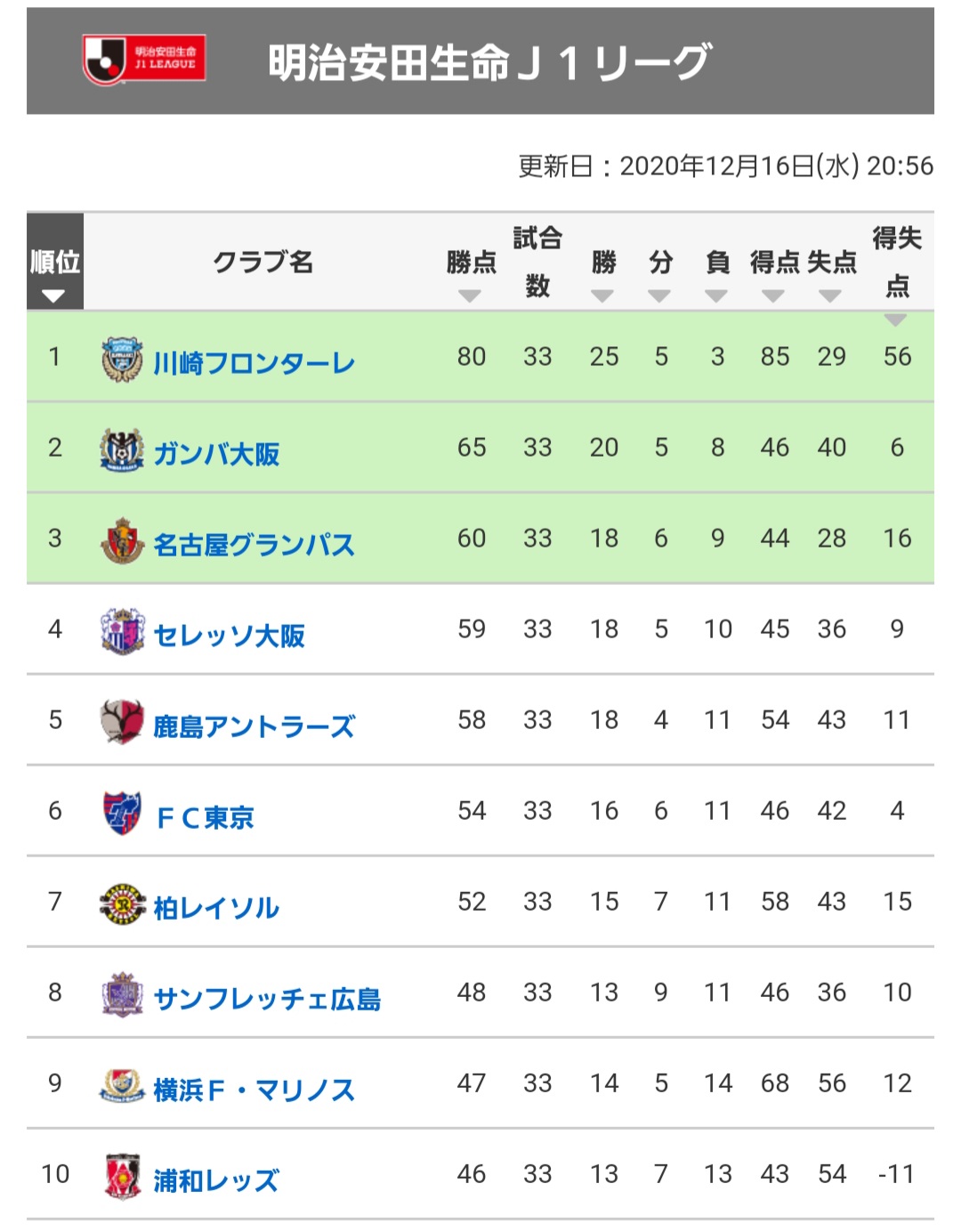 Category サッカーに関するスタブ Page 1 Japaneseclass Jp